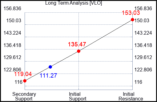 VLO Long Term Analysis for May 19 2023 VLO Long Term Analysis for May 19 2023