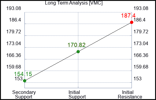 VMC Long Term Analysis for May 19 2023 VMC Long Term Analysis for May 19 2023