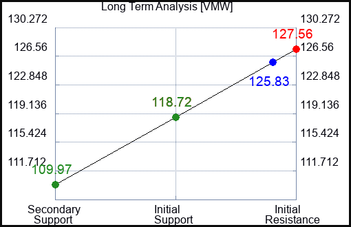 VMW Long Term Analysis for May 19 2023 VMW Long Term Analysis for May 19 2023