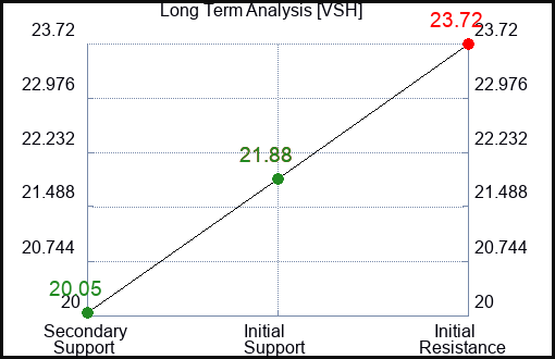 VSH Long Term Analysis for May 19 2023