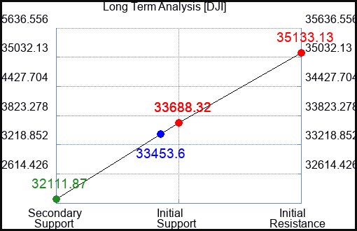 VSTM Long Term Analysis for May 19 2023 VSTM Long Term Analysis for May 19 2023