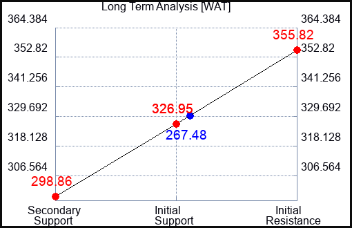 WAT Long Term Analysis for May 19 2023 WAT Long Term Analysis for May 19 2023