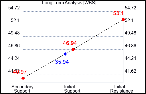 WBS Long Term Analysis for May 19 2023 WBS Long Term Analysis for May 19 2023