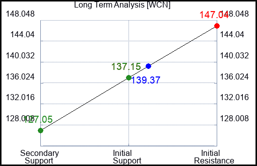 WCN Long Term Analysis for May 19 2023 WCN Long Term Analysis for May 19 2023