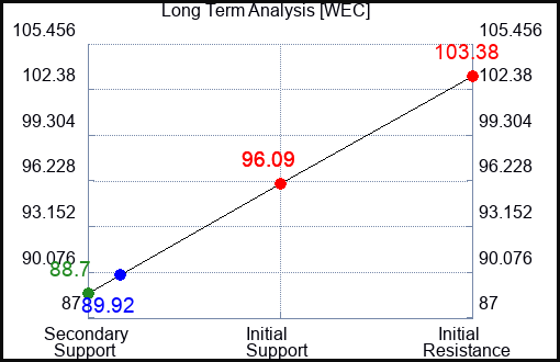 WEC Long Term Analysis for May 19 2023 WEC Long Term Analysis for May 19 2023