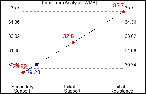 WMB Long Term Analysis for May 19 2023