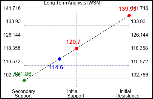 WSM Long Term Analysis for May 19 2023 WSM Long Term Analysis for May 19 2023
