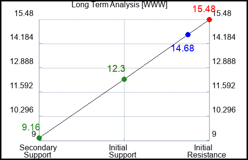 WWW Long Term Analysis for May 19 2023 WWW Long Term Analysis for May 19 2023