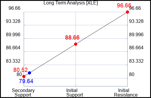 XLE Long Term Analysis for May 19 2023 XLE Long Term Analysis for May 19 2023
