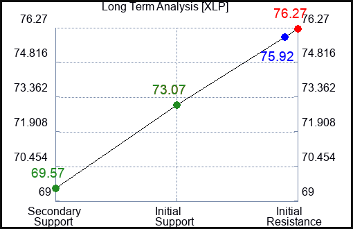 XLP Long Term Analysis for May 19 2023 XLP Long Term Analysis for May 19 2023