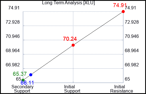 XLU Long Term Analysis for May 19 2023