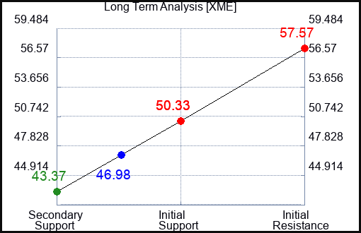 XME Long Term Analysis for May 19 2023 XME Long Term Analysis for May 19 2023