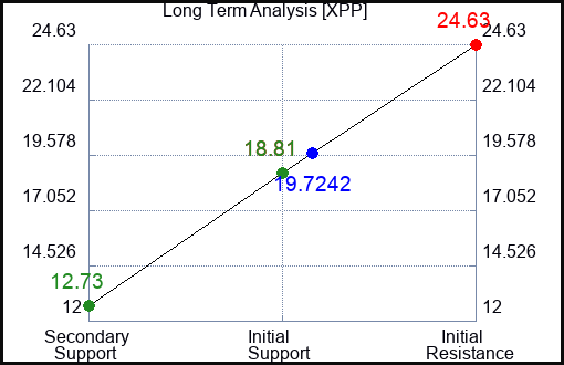 XPP Long Term Analysis for May 19 2023 XPP Long Term Analysis for May 19 2023