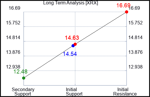 XRX Long Term Analysis for May 19 2023