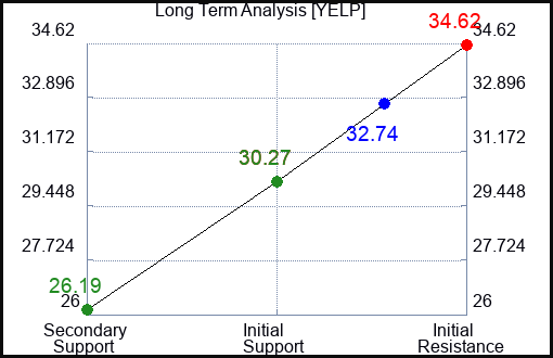 YELP Long Term Analysis for May 20 2023