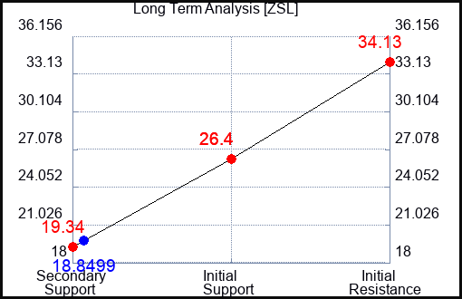 ZSL Long Term Analysis for May 20 2023 ZSL Long Term Analysis for May 20 2023