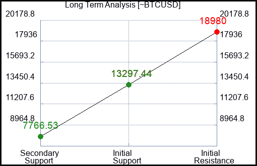 ~BTCUSD Long Term Analysis for May 20 2023 ~BTCUSD Long Term Analysis for May 20 2023