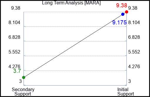 MARA Long Term Analysis for May 20 2023 MARA Long Term Analysis for May 20 2023