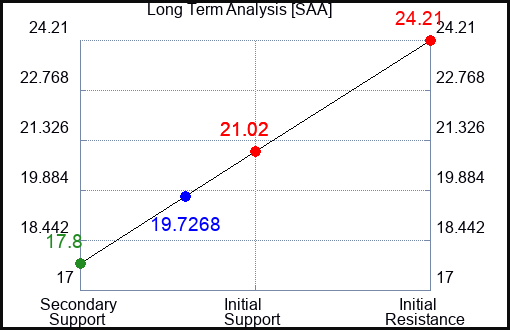 SAA Long Term Analysis for May 20 2023 SAA Long Term Analysis for May 20 2023
