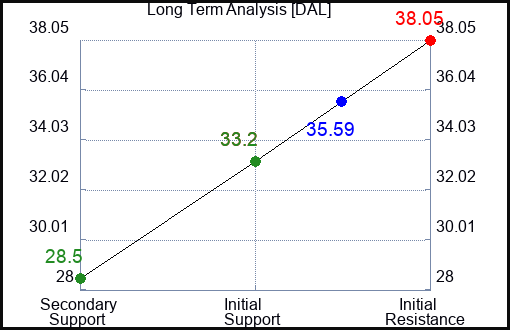 DAL Long Term Analysis for May 20 2023 DAL Long Term Analysis for May 20 2023