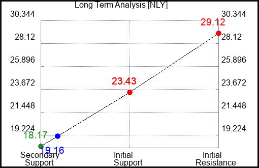 NLY Long Term Analysis for May 20 2023 NLY Long Term Analysis for May 20 2023