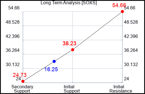 SOXS Long Term Analysis for May 20 2023 SOXS Long Term Analysis for May 20 2023
