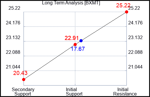 BXMT Long Term Analysis for May 20 2023 BXMT Long Term Analysis for May 20 2023