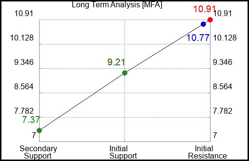 MFA Long Term Analysis for May 20 2023 MFA Long Term Analysis for May 20 2023