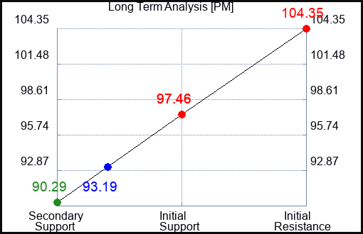 PM Long Term Analysis for May 20 2023 PM Long Term Analysis for May 20 2023