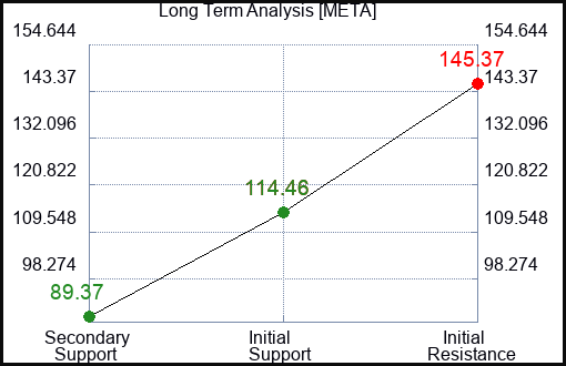 META Long Term Analysis for May 20 2023
