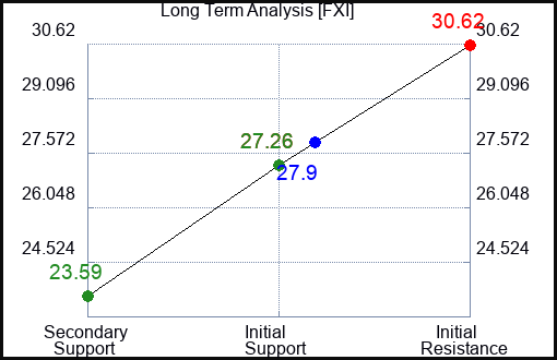 FXI Long Term Analysis for May 20 2023