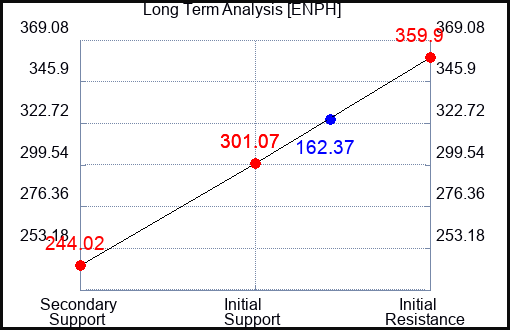 ENPH Long Term Analysis for May 20 2023