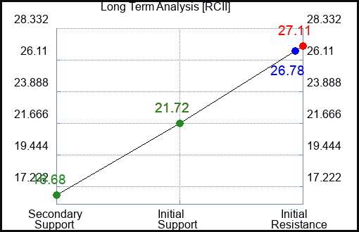 RCII Long Term Analysis for May 20 2023