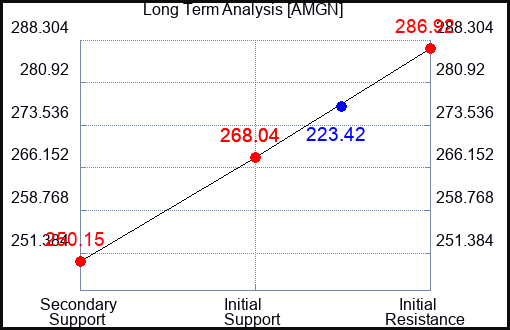 AMGN Long Term Analysis for May 20 2023 AMGN Long Term Analysis for May 20 2023