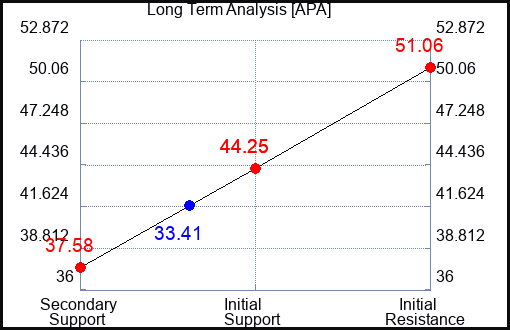 APA Long Term Analysis for May 20 2023 APA Long Term Analysis for May 20 2023