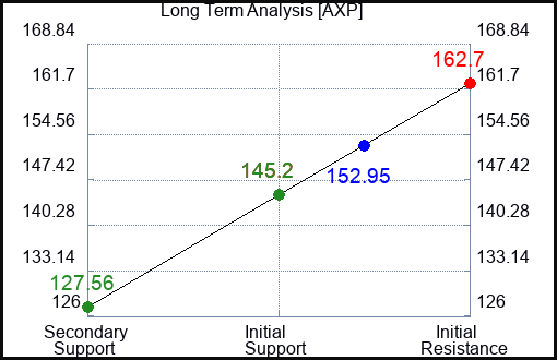 AXP Long Term Analysis for May 20 2023 AXP Long Term Analysis for May 20 2023