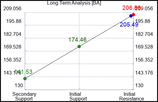 BA Long Term Analysis for May 20 2023 BA Long Term Analysis for May 20 2023
