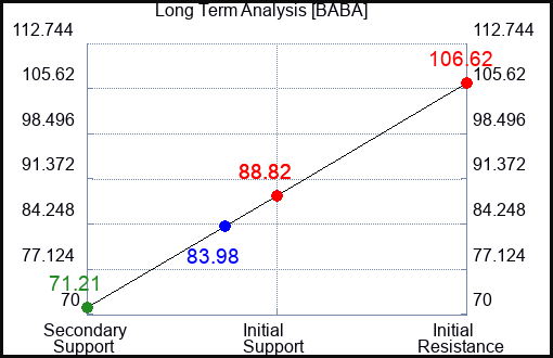 BABA Long Term Analysis for May 20 2023 BABA Long Term Analysis for May 20 2023