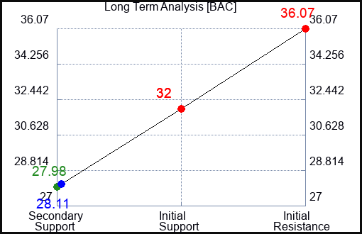 BAC Long Term Analysis for May 20 2023 BAC Long Term Analysis for May 20 2023