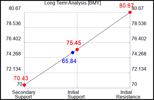 BMY Long Term Analysis for May 20 2023 BMY Long Term Analysis for May 20 2023