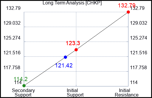 CHKP Long Term Analysis for May 20 2023 CHKP Long Term Analysis for May 20 2023