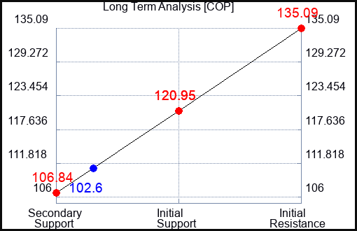 COP Long Term Analysis for May 20 2023