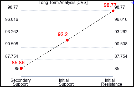 CVS Long Term Analysis for May 20 2023 CVS Long Term Analysis for May 20 2023