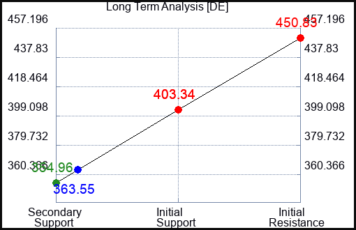 DE Long Term Analysis for May 20 2023 DE Long Term Analysis for May 20 2023
