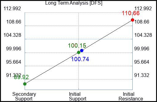 DFS Long Term Analysis for May 20 2023 DFS Long Term Analysis for May 20 2023