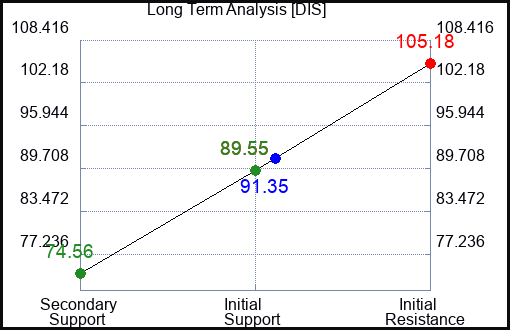 DIS Long Term Analysis for May 20 2023 DIS Long Term Analysis for May 20 2023