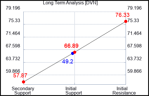 DVN Long Term Analysis for May 20 2023 DVN Long Term Analysis for May 20 2023