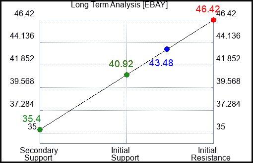 EBAY Long Term Analysis for May 20 2023 EBAY Long Term Analysis for May 20 2023