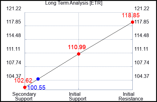 ETR Long Term Analysis for May 20 2023 ETR Long Term Analysis for May 20 2023