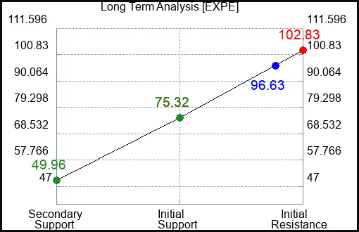 EXPE Long Term Analysis for May 20 2023 EXPE Long Term Analysis for May 20 2023